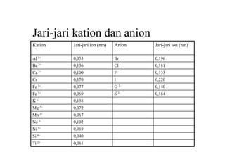 Jari-jari kation dan anion
Kation Jari-jari ion (nm) Anion Jari-jari ion (nm)
Al 3+ 0,053 Br - 0,196
Ba 2+ 0,136 Cl - 0,181
Ca 2+ 0,100 F - 0,133
Cs + 0,170 I - 0,220
Fe 2+ 0,077 O 2- 0,140
Fe 3+ 0,069 S 2- 0,184
K + 0,138
Mg 2+ 0,072
Mn 2+ 0,067
Na 2+ 0,102
Ni 2+ 0,069
Si 4+ 0,040
Ti 2+ 0,061
 
