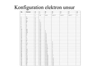 Konfiguration elektron unsur
No. Element K L M N O P Q
1 2 3 4 5 6 7
s s p s p d s p d f s p d f s p d f s
1 H 1
2 He 2
3 Li 2 1
4 Be 2 2
5 B 2 2 1
6 C 2 2 2
7 N 2 2 3
8 O 2 2 4
9 F 2 2 5
10 Ne 2 2 6
11 Na 2 2 6 1
12 Mg 2 2 6 2
13 Al 2 2 6 2 1
14 Si 2 2 6 2 2
15 P 2 2 6 2 3
16 S 2 2 6 2 4
17 Cl 2 2 6 2 5
18 Ar 2 2 6 2 6
19 K 2 2 6 2 6 - 1
20 Ca 2 2 6 2 6 - 2
21 Sc 2 2 6 2 6 1 2
22 Ti 2 2 6 2 6 2 2
23 V 2 2 6 2 6 3 2
24 Cr 2 2 6 2 6 5* 1
25 Mn 2 2 6 2 6 5 2
26 Fe 2 2 6 2 6 6 2
27 Co 2 2 6 2 6 7 2
28 Ni 2 2 6 2 6 8 2
29 Cu 2 2 6 2 6 10 1*
30 Zn 2 2 6 2 6 10 2
31 Ga 2 2 6 2 6 10 2 1
32 Ge 2 2 6 2 6 10 2 2
33 As 2 2 6 2 6 10 2 3
34 Se 2 2 6 2 6 10 2 4
35 Br 2 2 6 2 6 10 2 5
36 Kr 2 2 6 2 6 10 2 6
 