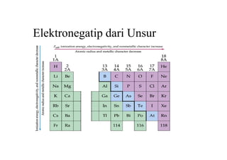 Elektronegatip dari Unsur
 