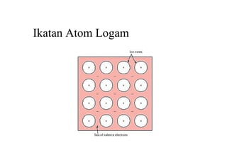 Ikatan Atom Logam
 