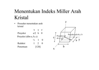 Menentukan Indeks Miller Arah
Kristal
• Prosedur menentukan arah
kristal
x y z
Proyeksi a/2 b 0
Proyeksi (dlm a, b, c)
½ 1 0
Reduksi 1 2 0
Penentuan [120]
c
y
b
a
x
Proyeksi pd sb y: b
z
Proyeksi pd
sb x: a/2
 