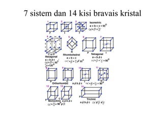 7 sistem dan 14 kisi bravais kristal
 