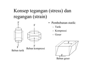Konsep tegangan (stress) dan
regangan (strain)
• Pembebanan statik:
– Tarik
– Kompressi
– Geser
F
F
F
F
Beban tarik
Beban kompressi
F
F
Beban geser
 