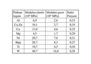 Paduan
logam
Modulus elastis
(104 MPa)
Modulus geser
(104 MPa)
Ratio
Poisson
Al 6,9 2,6 0,33
Cu-Zn 10,1 3,7 0,35
Cu 11,0 4,6 0,35
Mg 4,5 1,7 0,29
Ni 20,7 7,6 0,31
Baja 20,7 8,3 0,27
Ti 10,7 4,5 0,36
W 40,7 16,0 0,28
 