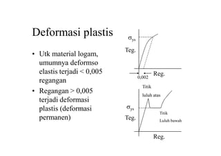 Deformasi plastis
• Utk material logam,
umumnya deformso
elastis terjadi < 0,005
regangan
• Regangan > 0,005
terjadi deformasi
plastis (deformasi
permanen)
Teg.
Teg.
Reg.
Reg.
ys
ys
Titik
luluh atas
Titik
Luluh bawah
0,002
 