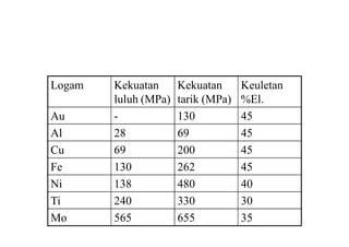 Logam Kekuatan
luluh (MPa)
Kekuatan
tarik (MPa)
Keuletan
%El.
Au - 130 45
Al 28 69 45
Cu 69 200 45
Fe 130 262 45
Ni 138 480 40
Ti 240 330 30
Mo 565 655 35
 