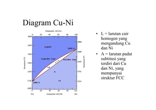 Diagram Cu-Ni
• L = larutan cair
homogen yang
mengandung Cu
dan Ni
• A = larutan padat
subtitusi yang
terdiri dari Cu
dan Ni, yang
mempunyai
struktur FCC
 
