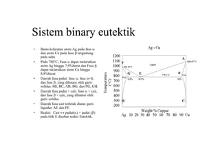 Sistem binary eutektik
• Batas kelarutan atom Ag pada fasa a
dan atom Cu pada fasa b tergantung
pada suhu
• Pada 780C, Fasa a dapat melarutkan
atom Ag hingga 7,9%berat dan Fasa b
dapat melarutkan atom Cu hingga
8,8%berat
• Daerah fasa padat: fasa a, fasa a+b,
dan fasa b, yang dibatasi oleh garis
solidus AB, BC, AB, BG, dan FG, GH.
• Daerah fasa padat + cair: fasa a + cair,
dan fasa b + cair, yang dibatasi oleh
garis solidus
• Daerah fasa cair terletak diatas garis
liquidus AE dan FE
• Reaksi Cair  padat(a) + padat (b)
pada titik E disebut reaksi Eutektik.
A
B
C
E
F
G
H
 