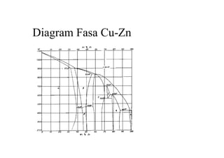 Diagram Fasa Cu-Zn
 