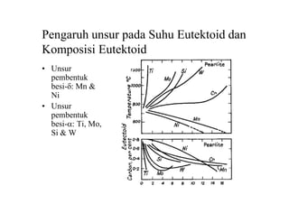 Pengaruh unsur pada Suhu Eutektoid dan
Komposisi Eutektoid
• Unsur
pembentuk
besi-d: Mn &
Ni
• Unsur
pembentuk
besi-a: Ti, Mo,
Si & W
 
