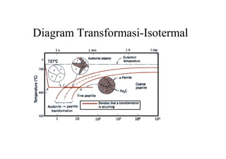 Diagram Transformasi-Isotermal
 
