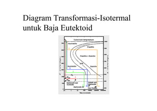 Diagram Transformasi-Isotermal
untuk Baja Eutektoid
 