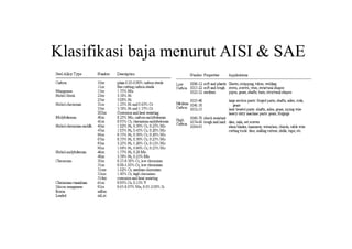 Klasifikasi baja menurut AISI & SAE
 