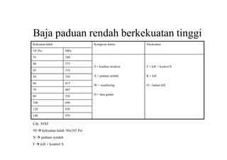 Baja paduan rendah berkekuatan tinggi
Kekuatan luluh Komposis kimia Deoksidasi
103 Psi MPa
35 240
S = kualitas struktur
X = paduan rendah
W = weathering
D = fasa ganda
F = kill + kontrol S
K = kill
O = bukan kill
40 275
45 310
50 350
60 415
70 485
80 550
100 690
120 830
140 970
Cth. 50XF
50  kekuatan luluh 50x103 Psi
X  paduan rendah
F  kill + kontrol S
 