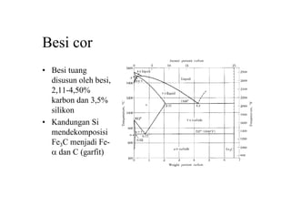 Besi cor
• Besi tuang
disusun oleh besi,
2,11-4,50%
karbon dan 3,5%
silikon
• Kandungan Si
mendekomposisi
Fe3C menjadi Fe-
a dan C (garfit)
 