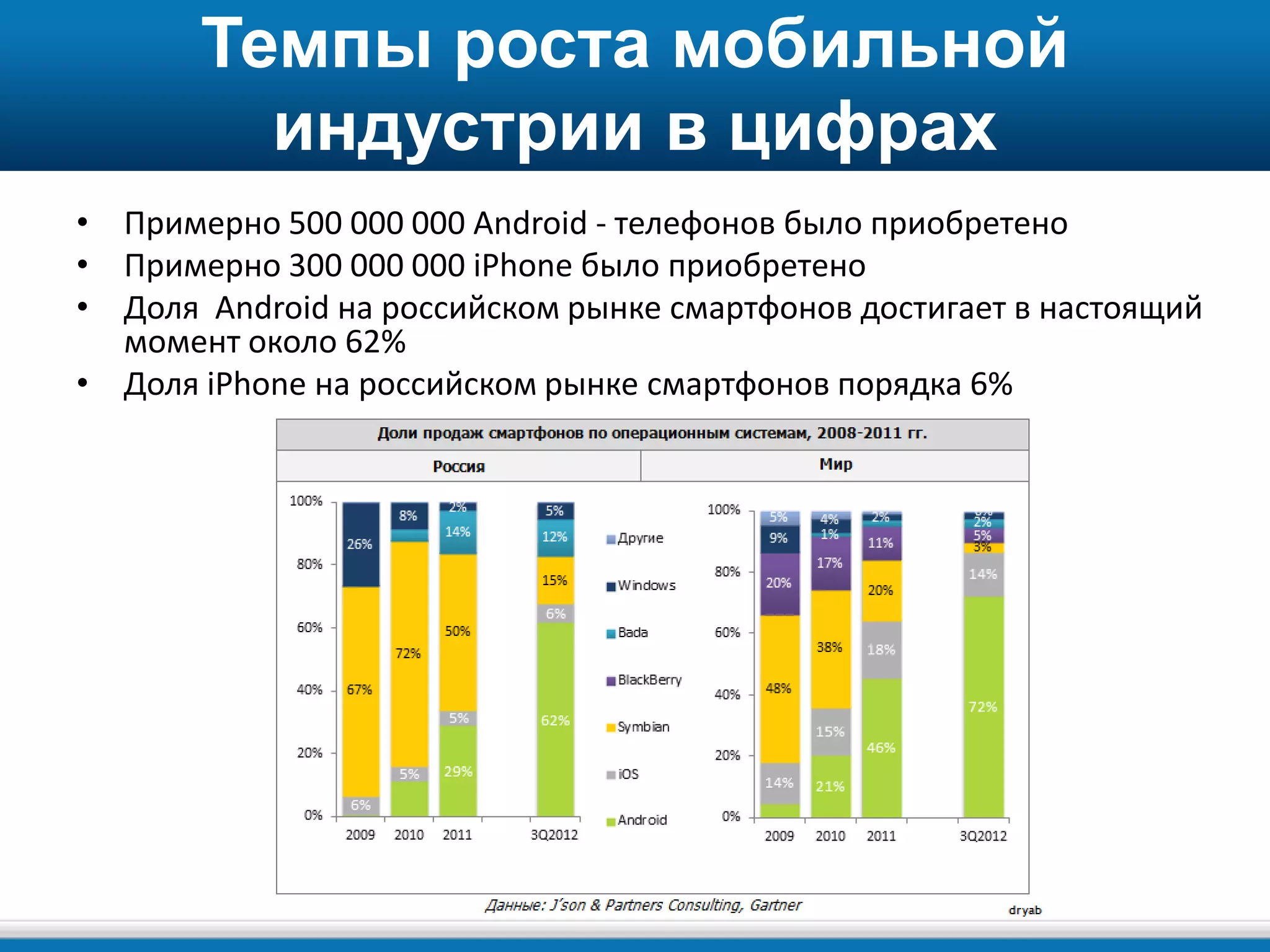 Темпы роста мобильной
индустрии в цифрах
• Примерно 500 000 000 Android - телефонов было приобретено
• Примерно 300 000 000 iPhone было приобретено
• Доля Android на российском рынке смартфонов достигает в настоящий
момент около 62%
• Доля iPhone на российском рынке смартфонов порядка 6%
 