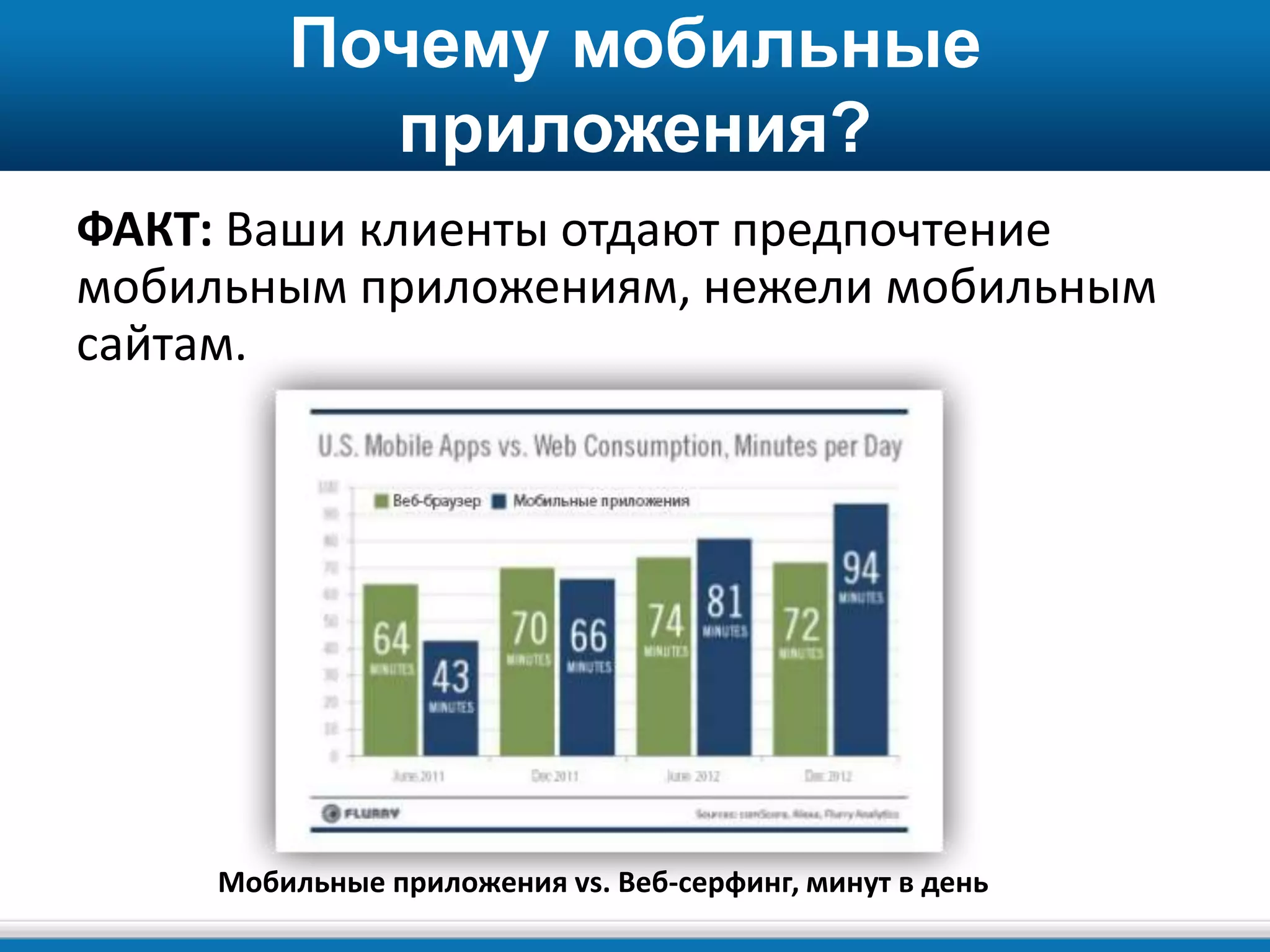 Почему мобильные
приложения?
ФАКТ: Ваши клиенты отдают предпочтение
мобильным приложениям, нежели мобильным
сайтам.
Мобильные приложения vs. Веб-серфинг, минут в день
 