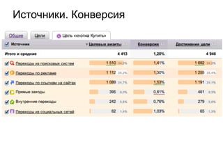 Источники. Конверсия
 