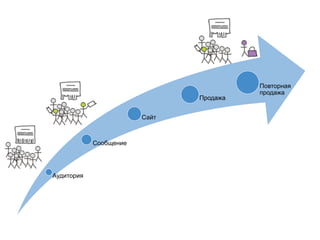 Аудитория
Сообщение
Сайт
Продажа
Повторная
продажа
 
