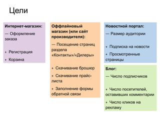 Интернет-магазин:
—  Оформление
заказа
+  Регистрация
+  Корзина
Оффлайновый
магазин (или сайт
производителя):
—  Посещение страниц
раздела
«Контакты»/«Дилеры»
+  Скачивание брошюр
+  Скачивание прайс-
листа
+  Заполнение формы
обратной связи
Новостной портал:
—  Размер аудитории
+  Подписка на новости
+  Просмотренные
страницы
Блог:
—  Число подписчиков
+  Число посетителей,
оставивших комментарии
+  Число кликов на
рекламу
Цели
 