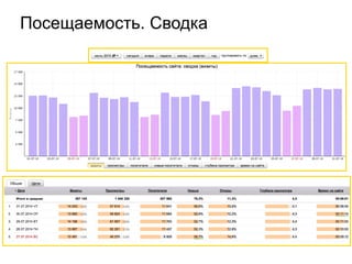Посещаемость. Сводка
 