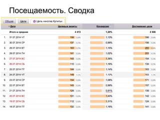 Посещаемость. Сводка
 
