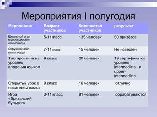 Мероприятия I полугодия
Меропиятие Возраст
участников
Количество
участников
результат
Школьный этап
Всероссийской
олимпиады
5-11класс 135 человек 50 призёров
Окружной этап
олимпиады
7-11 класс 15 человек Не известен
Тестирование на
уровень
владения языком
9 класс 20 человек 19 сертификатов
уровень
intermediate и
upper-
intermediate
Открытый урок с
носителем языка
9 класс 16 человек отлично
Игра
«Британский
бульдог»
3-11 класс 81 человек обрабатываются
 