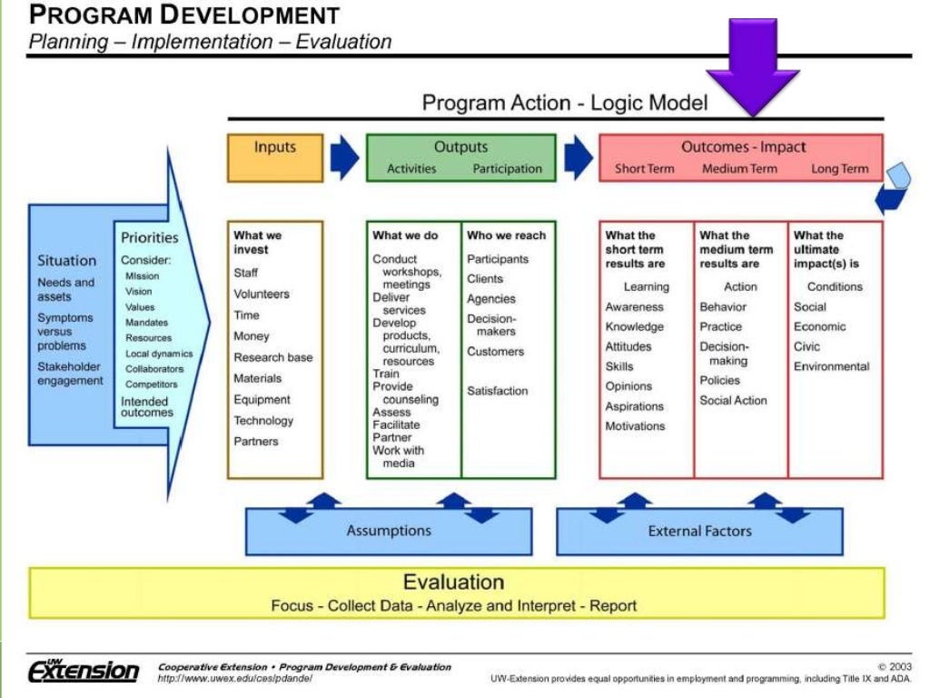 2. grantseeking creating a program logic model