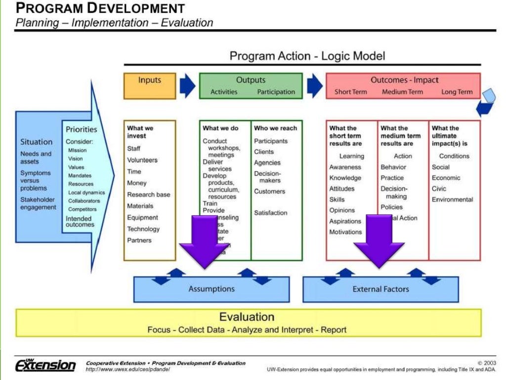 2. grantseeking creating a program logic model