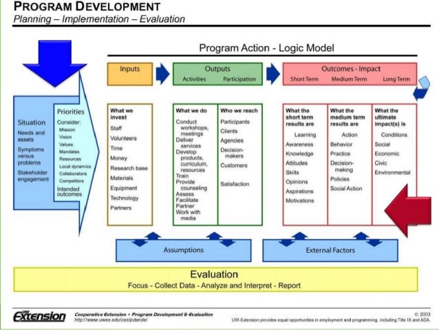 2 grantseeking creating a program logic model 8 638