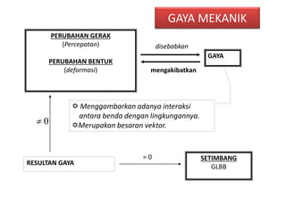 PERUBAHAN GERAK
(Percepatan)
PERUBAHAN BENTUK
(deformasi)
GAYA
disebabkan
mengakibatkan
 Menggambarkan adanya interaksi
antara benda dengan lingkungannya.
Merupakan besaran vektor.
RESULTAN GAYA
SETIMBANG
GLBB
0
= 0
GAYA MEKANIK
 