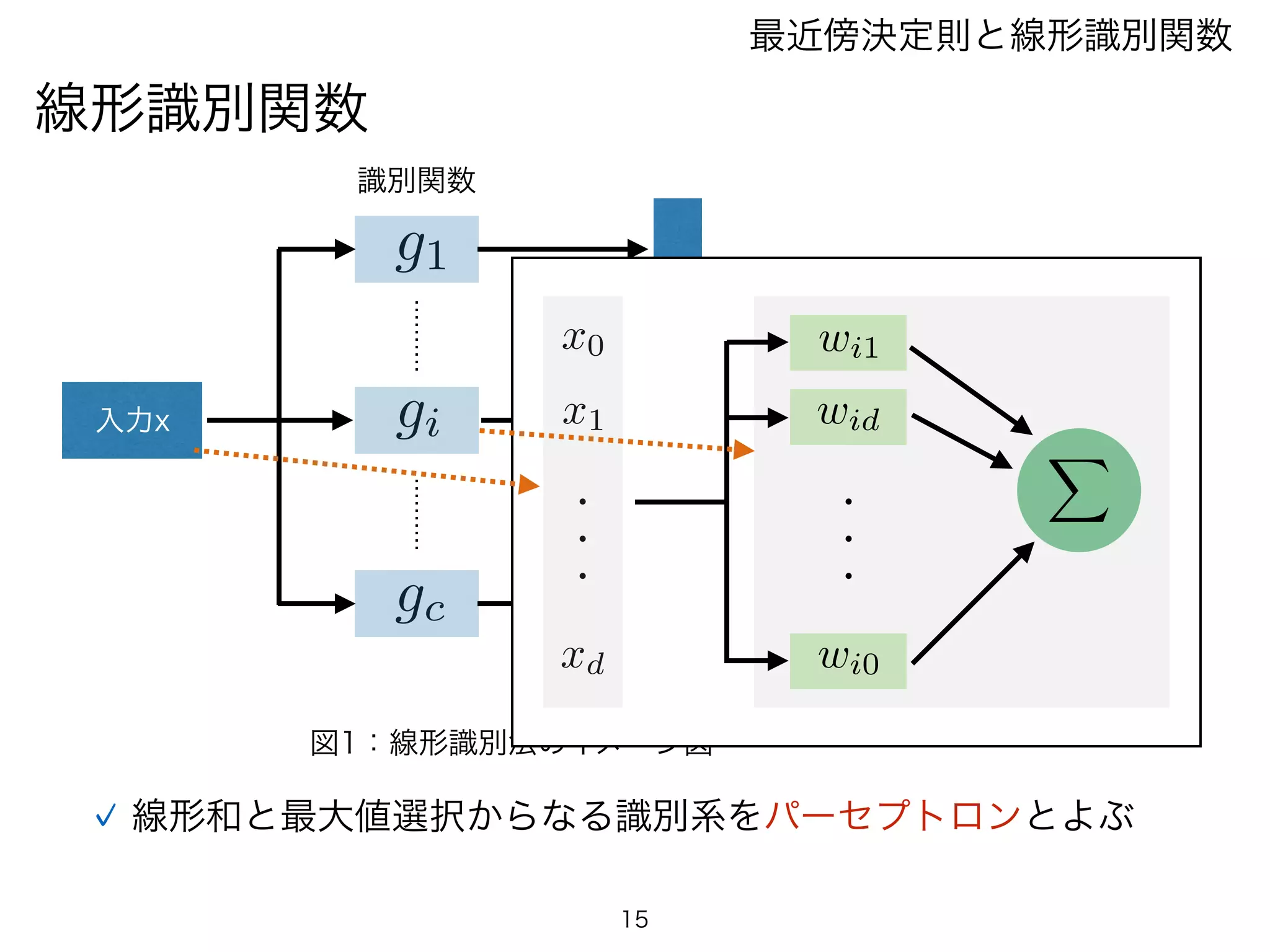 パターン識別　Patten Classfication 線形識別関数(linear discriminant function)の立式と図形的理解