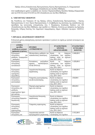Πράξη «Ζώνες Εκπαιδευτικής Προτεραιότητας-Άξονας Προτεραιότητας 2», Επιχειρησιακό
Πρόγραμμα «Εκπαίδευση και Δια Βίου Μάθηση»
11 
στον προβλεπόμενο χρόνο η υποβολή των Δελτίων Παρακολούθησης Προόδου Πράξης (Εξαμηνιαία)
από την ΕΥΕ ΕΔ στην ΕΥΔ ΕΠ του ΕΠ «Εκπαίδευση και Δια Βίου Μάθηση».
6. ΥΠΕΥΘΥΝΟΣ ΥΠΟΕΡΓΟΥ
Ως Υπεύθυνος του Υποέργου 25 της Πράξης «Ζώνες Εκπαιδευτικής Προτεραιότητας – Άξονας
Προτεραιότητας 2» στον Άξονα Προτεραιότητας 2 «Αναβάθμιση της ποιότητας της εκπαίδευσης και
προώθηση της κοινωνικής ενσωμάτωσης στις 3 Περιφέρειες Σταδιακής Εξόδου» του ΕΠ
«Εκπαίδευση και Δια Βίου Μάθηση», έχει ορισθεί ο κ. Μπέσιος Αντώνιος με απόφαση της Σχολικής
Επιτροπής Α/θμιας Εκπ/σης 5ου Δημοτικού Διαμερίσματος Δήμου Αθηναίων (αρ.πρωτ. 164/05-4-
2012).
7. ΠΙΝΑΚΑΣ ΑΠΑΙΤΗΣΕΩΝ ΥΠΟΕΡΓΟΥ
Ενδεικτική χρόνος απασχόλησης (φυσικών προσώπων ή τρίτων) σε σχέση με φυσικό αντικείμενο και
κοστολόγηση.
ΑΤΟΜΑ
(profile)
ανάθεση σε φυσικά
πρόσωπα ή τρίτους
ΦΥΣΙΚΟ
ΑΝΤΙΚΕΙΜΕΝΟ
ΕΝΔΕΙΚΤΙΚΟΣ
ΧΡΟΝΟΣ
ΑΠΑΣΧΟΛΗΣΗΣ
ΕΝΔΕΙΚΤΙΚΟ
ΣΥΝΟΛΙΚΟ
ΚΟΣΤΟΣ
Εξωτερικοί
συνεργάτες για
μίσθωση λεωφορείων
– πούλμαν)
Μετακινήσεις μαθητών για
εκπαιδευτικές επισκέψεις
Κατά τη διάρκεια
υλοποίησης των σχεδίων
δράσης κατά το σχολικό
έτος 2011-2012
1.840,00 €
Εξωτερικός
συνεργάτης
εκτυπώσεων
Εκτυπώσεις φυλλαδίων,
αφισών, προσκλήσεων,
CD & DVD κα.
Κατά τη διάρκεια
υλοποίησης των σχεδίων
δράσης κατά το σχολικό
έτος 2011-2012
1.420,00 €
Εξωτερικοί
συνεργάτες
εμψυχωτές-
σκηνοθέτες
Διοργάνωση θεατρικής
παράστασης
Κατά τη διάρκεια
υλοποίησης των σχεδίων
δράσης κατά το σχολικό
έτος 2011-2012
1.600,00 €
Εξωτερικοί
συνεργάτες -
φωτογράφοι
Υπηρεσίες φωτογράφισης
και βιντεοσκόπησης
Κατά τη διάρκεια
υλοποίησης των σχεδίων
δράσης κατά το σχολικό
έτος 2011-2012
150,00 €
Εξωτερικοί
συνεργάτες για
μίσθωση
μηχανημάτων ήχου
και εικόνας
Παροχή μηχανημάτων
ήχου και εικόνας
Κατά τη διάρκεια
υλοποίησης των σχεδίων
δράσης κατά το σχολικό
έτος 2011-2012
400,00 €
Εξωτερικός
συνεργάτης δραματο-
θεραπευτής
Διοργάνωση θεατρικής
παράστασης
Κατά τη διάρκεια
υλοποίησης των σχεδίων
δράσης κατά το σχολικό
έτος 2011-2012
1.000,00 €
Εξωτερικός
συνεργάτης
γεωπόνος-
κηποτεχνίτης
Υπηρεσίες κηποτεχνίας Κατά τη διάρκεια
υλοποίησης των σχεδίων
δράσης κατά το σχολικό
έτος 2011-2012
200,00 €
Εξωτερικοί
συνεργάτες για
Διοργάνωση εκπ/κών
προγραμμάτων ρομποτικής
Κατά τη διάρκεια
υλοποίησης των σχεδίων
1.932,00 €
 