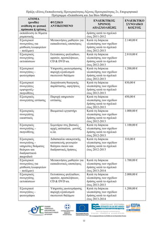 Πράξη «Ζώνες Εκπαιδευτικής Προτεραιότητας-Άξονας Προτεραιότητας 2», Επιχειρησιακό
Πρόγραμμα «Εκπαίδευση και Δια Βίου Μάθηση»
12 
ΑΤΟΜΑ
(profile)
ανάθεση σε φυσικά
πρόσωπα ή τρίτους
ΦΥΣΙΚΟ
ΑΝΤΙΚΕΙΜΕΝΟ
ΕΝΔΕΙΚΤΙΚΟΣ
ΧΡΟΝΟΣ
ΑΠΑΣΧΟΛΗΣΗΣ
ΕΝΔΕΙΚΤΙΚΟ
ΣΥΝΟΛΙΚΟ
ΚΟΣΤΟΣ
εκπαίδευση σε θέματα
ρομποτικής
δράσης κατά το σχολικό
έτος 2011-2012
Εξωτερικοί
συνεργάτες για
μίσθωση λεωφορείων
– πούλμαν)
Μετακινήσεις μαθητών για
εκπαιδευτικές επισκέψεις
Κατά τη διάρκεια
υλοποίησης των σχεδίων
δράσης κατά το σχολικό
έτος 2012-2013
2.140,00 €
Εξωτερικός
συνεργάτης
εκτυπώσεων
Εκτυπώσεις φυλλαδίων,
αφισών, προσκλήσεων,
CD & DVD κα.
Κατά τη διάρκεια
υλοποίησης των σχεδίων
δράσης κατά το σχολικό
έτος 2012-2013
2.810,00 €
Εξωτερικοί
συνεργάτες -
φωτογράφοι
Υπηρεσίες φωτογράφισης
παροχή εξοπλισμού
σκοτεινού θαλάμου
Κατά τη διάρκεια
υλοποίησης των σχεδίων
δράσης κατά το σχολικό
έτος 2012-2013
1.200,00 €
Εξωτερικοί
συνεργάτες
εμψυχωτές-
σκηνοθέτες
Διοργάνωση θεατρικής
παράστασης, αφηγήσεις
Κατά τη διάρκεια
υλοποίησης των σχεδίων
δράσης κατά το σχολικό
έτος 2012-2013
830,00 €
Εξωτερικός
συνεργάτης εστίασης
Παροχή υπηρεσιών
εστίασης
Κατά τη διάρκεια
υλοποίησης των σχεδίων
δράσης κατά το σχολικό
έτος 2012-2013
450,00 €
Εξωτερικός
συνεργάτης
εικαστικός
Βιωματικό εργαστήρι Κατά τη διάρκεια
υλοποίησης των σχεδίων
δράσης κατά το σχολικό
έτος 2012-2013
1.000,00 €
Εξωτερικός
συνεργάτης -
σκηνοθέτης
Σεμινάριο στις βασικές
αρχές animation, μοντάζ,
κ.λπ.
Κατά τη διάρκεια
υλοποίησης των σχεδίων
δράσης κατά το σχολικό
έτος 2012-2013
1.100,00 €
Εξωτερικός
συνεργάτης -
υπηρεσίες θεάματος
θεάτρου και
διαδραστικού
παιχνιδιού
Διδασκαλία υποκριτικής,
κατασκευής φιγουρών
θεάτρου σκιών και
διαδραστικές δράσεις
Κατά τη διάρκεια
υλοποίησης των σχεδίων
δράσης κατά το σχολικό
έτος 2012-2013
310,00 €
Εξωτερικοί
συνεργάτες για
μίσθωση λεωφορείων
– πούλμαν)
Μετακινήσεις μαθητών για
εκπαιδευτικές επισκέψεις
Κατά τη διάρκεια
υλοποίησης των σχεδίων
δράσης κατά το σχολικό
έτος 2013-2014
1.700,00 €
Εξωτερικός
συνεργάτης
εκτυπώσεων
Εκτυπώσεις φυλλαδίων,
αφισών, προσκλήσεων,
CD & DVD κα.
Κατά τη διάρκεια
υλοποίησης των σχεδίων
δράσης κατά το σχολικό
έτος 2013-2013
2.000,00 €
Εξωτερικοί
συνεργάτες -
φωτογράφοι
Υπηρεσίες φωτογράφισης
παροχή εξοπλισμού
σκοτεινού θαλάμου
Κατά τη διάρκεια
υλοποίησης των σχεδίων
δράσης κατά το σχολικό
έτος 2013-2014
1.200,00 €
 