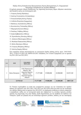 Πράξη «Ζώνες Εκπαιδευτικής Προτεραιότητας-Άξονας Προτεραιότητας 2», Επιχειρησιακό
Πρόγραμμα «Εκπαίδευση και Δια Βίου Μάθηση»
4 
Η σχολική επιτροπή Α/θμιας Εκπαίδευσης 5ης Δημοτικής Κοινότητας Δήμου Αθηναίων αποτελείται
από δεκαπέντε μέλη, και συγκεκριμένα από:
1. Γεώργιος Σιατής (Πρόεδρος)
2. Ιωάννης Γκογκοζώτος (Αντιπρόεδρος)
3. Ευαγγελοανδρέας Κένης (Ταμίας)
4. Ανθούλα Πετρούση (Γραμματέας)
5. Βασίλειος Αγγελόπουλος (Μέλος)
6. Κωνσταντίνος Τσολακίδης (Μέλος)
7. Μαργαρίτα Κοντού (Μέλος)
8. Νικόλαος Τσιβίκης (Μέλος)
9. Σοφία Σαββοπούλου (Μέλος)
10. Χριστόδουλος Ζάνταλης (Μέλος)
11. Δέσποινα Μπουλοχέρη (Μέλος)
12. Θεοδώρα Παπαγιανάκη (Μέλος)
13. Κέλλυ Φατούρου (Μέλος)
14. Γεώργιος Βλαζάκης (Μέλος)
15. Ιωάννης Σαρρής (Μέλος)
Στον παρακάτω πίνακα παρουσιάζονται τα εγκεκριμένα Σχέδια Δράσης (υπ’αρ. πρωτ. 3343/19-03-
2012, 11336/13-12-2012 και 2689/01-03-2013 Αποφάσεις του Γενικού Γραμματέα) για τα σχολικά
έτη 2011-2012 και 2012-2013.
Α/Α ΖΕΠ
ΣΧΟΛΙΚΕΣ
ΜΟΝΑΔΕΣ
ΑΠΟΛΟΓΙΣΤΙΚΕ
Σ ΔΑΠΑΝΕΣ
ΣΧΕΔΙΟΥ
ΔΡΑΣΗΣ
ΣΧΟΛΙΚΟΥ
ΕΤΟΥΣ 2011-2012
ΑΠΟΛΟΓΙΣΤΙΚΕ
Σ ΔΑΠΑΝΕΣ
ΣΧΕΔΙΟΥ
ΔΡΑΣΗΣ
ΣΧΟΛΙΚΟΥ
ΕΤΟΥΣ 2012-2013
ΑΠΟΛΟΓΙΣΤΙΚΕ
Σ ΔΑΠΑΝΕΣ
ΣΧΕΔΙΟΥ
ΔΡΑΣΗΣ
ΣΧΟΛΙΚΟΥ
ΕΤΟΥΣ 2013-2014
ΠΡΟΫΠ/ΣΜΟΣ
ΣΧΕΔΙΟΥ
ΔΡΑΣΗΣ
ΣΧΟΛΙΚΟΥ
ΕΤΟΥΣ 2014-2015
1 Κάτω Πατησιών
110ο Νηπιαγωγείο
Αθηνών, 44ο
Δημοτικό Σχολείο
Αθηνών, 152ο
Δημοτικό Σχολείο
Αθηνών
17.277,00€ 19.000,00€ 24.000,00€ 18.837,32€
ΣΥΝΟΛΟ 17.277,00€ 19.000,00€ 24.000,00€ 18837,32€
Το Υποέργο περιλαμβάνει τα ποσά που αναφέρονται ανωτέρω για την υλοποίηση των σχεδίων
δράσης των σχολικών ετών 2011-2012, 2012-2013 και 2013-2014 αλλά και ποσά για την υλοποίηση
των σχεδίων δράσης κατά το σχολικό έτος 2014-2015, τις διαδικασίες ανάθεσης σε τρίτους υπηρεσιών
ή προμηθειών, καθώς και τα λειτουργικά έξοδα που επιβαρύνουν τις ανωτέρω σχολικές μονάδες
εξαιτίας της συμμετοχής τους στην Πράξη, έξοδα δημοσιότητας για την προβολή των δράσεων του
Υποέργου, έξοδα για γραφική ύλη και αναλώσιμα σχολικών μονάδων, δαπάνες για την υποστήριξη
 