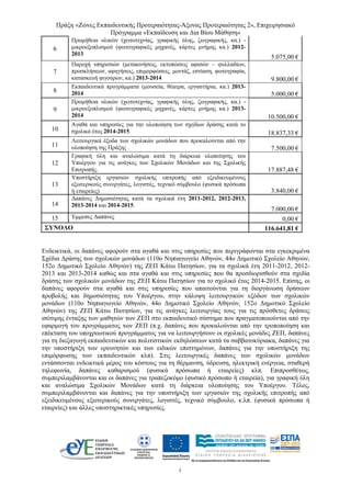 Πράξη «Ζώνες Εκπαιδευτικής Προτεραιότητας-Άξονας Προτεραιότητας 2», Επιχειρησιακό
Πρόγραμμα «Εκπαίδευση και Δια Βίου Μάθηση»
7 
6
Προμήθεια υλικών (χειτοτεχνίας, γραφικής ύλης, ζωγραφικής, κα.) -
μικροεξοπλισμού (φωτογραφικές μηχανές, κάρτες μνήμης κα.) 2012-
2013
5.075,00 €
7
Παροχή υπηρεσιών (μετακινήσεις, εκτυπώσεις αφισών – φυλλαδίων,
προσκλήσεων, αφηγήσεις, επιμορφώσεις, μοντάζ, εστίαση, φωτογραφία,
κατασκευή φιγούρων, κα.) 2013-2014 9.800,00 €
8
Εκπαιδευτικά προγράμματα (μουσεία, θέατρα, εργαστήρια, κα.) 2013-
2014 5.000,00 €
9
Προμήθεια υλικών (χειτοτεχνίας, γραφικής ύλης, ζωγραφικής, κα.) -
μικροεξοπλισμού (φωτογραφικές μηχανές, κάρτες μνήμης κα.) 2013-
2014 10.500,00 €
10
Αγαθά και υπηρεσίες για την υλοποίηση των σχεδίων δράσης κατά το
σχολικό έτος 2014-2015. 18.837,33 €
11
Λειτουργικά έξοδα των σχολικών μονάδων που προκαλούνται από την
υλοποίηση της Πράξης . 7.500,00 €
12
Γραφική ύλη και αναλώσιμα κατά τη διάρκεια υλοποίησης του
Υποέργου για τις ανάγκες των Σχολικών Μονάδων και της Σχολικής
Επιτροπής. 17.887,48 €
13
Υποστήριξη εργασιών σχολικής επιτροπής από εξειδικευμένους
εξωτερικούς συνεργάτες, λογιστές, τεχνικό σύμβουλο (φυσικά πρόσωπα
ή εταιρείες) 3.840,00 €
14
Δαπάνες Δημοσιότητας κατά τα σχολικά έτη 2011-2012, 2012-2013,
2013-2014 και 2014-2015.
7.000,00 €
15 Έμμεσες Δαπάνες 0,00 €
ΣΥΝΟΛΟ 116.641,81 €
Ενδεικτικά, οι δαπάνες αφορούν στα αγαθά και στις υπηρεσίες που περιγράφονται στα εγκεκριμένα
Σχέδια Δράσης των σχολικών μονάδων (110ο Νηπιαγωγείο Αθηνών, 44ο Δημοτικό Σχολείο Αθηνών,
152ο Δημοτικό Σχολείο Αθηνών) της ΖΕΠ Κάτω Πατησίων, για τα σχολικά έτη 2011-2012, 2012-
2013 και 2013-2014 καθώς και στα αγαθά και στις υπηρεσίες που θα προσδιορισθούν στα σχεδία
δράσης των σχολικών μονάδων της ΖΕΠ Κάτω Πατησίων για το σχολικό έτος 2014-2015. Επίσης, οι
δαπάνες αφορούν στα αγαθά και στις υπηρεσίες που απαιτούνται για τη διοργάνωση δράσεων
προβολής και δημοσιότητας του Υποέργου, στην κάλυψη λειτουργικών εξόδων των σχολικών
μονάδων (110ο Νηπιαγωγείο Αθηνών, 44ο Δημοτικό Σχολείο Αθηνών, 152ο Δημοτικό Σχολείο
Αθηνών) της ΖΕΠ Κάτω Πατησίων, για τις ανάγκες λειτουργίας τους για τις πρόσθετες δράσεις
ισότιμης ένταξης των μαθητών των ΖΕΠ στο εκπαιδευτικό σύστημα που πραγματοποιούνται από την
εφαρμογή του προγράμματος των ΖΕΠ (π.χ. δαπάνες που προκαλούνται από την τροποποίηση και
επέκταση του υποχρεωτικού προγράμματος για να λειτουργήσουν οι σχολικές μονάδες ΖΕΠ, δαπάνες
για τη διεξαγωγή εκπαιδευτικών και πολιτιστικών εκδηλώσεων κατά τα σαββατοκύριακα, δαπάνες για
την υποστήριξη των ερευνητών και των ειδικών επιστημόνων, δαπάνες για την υποστήριξη της
επιμόρφωσης των εκπαιδευτικών κλπ). Στις λειτουργικές δαπάνες των σχολικών μονάδων
εντάσσονται ενδεικτικά μέρος του κόστους για τη θέρμανση, ύδρευση, ηλεκτρική ενέργεια, σταθερή
τηλεφωνία, δαπάνες καθαρισμού (φυσικά πρόσωπα ή εταιρείες) κλπ. Επιπροσθέτως,
συμπεριλαμβάνονται και οι δαπάνες για τραπεζοκόμο (φυσικό πρόσωπο ή εταιρεία), για γραφική ύλη
και αναλώσιμα Σχολικών Μονάδων κατά τη διάρκεια υλοποίησης του Υποέργου. Τέλος,
συμπεριλαμβάνονται και δαπάνες για την υποστήριξη των εργασιών της σχολικής επιτροπής από
εξειδικευμένους εξωτερικούς συνεργάτες, λογιστές, τεχνικό σύμβουλο, κ.λπ. (φυσικά πρόσωπα ή
εταιρείες) και άλλες υποστηρικτικές υπηρεσίες.
 