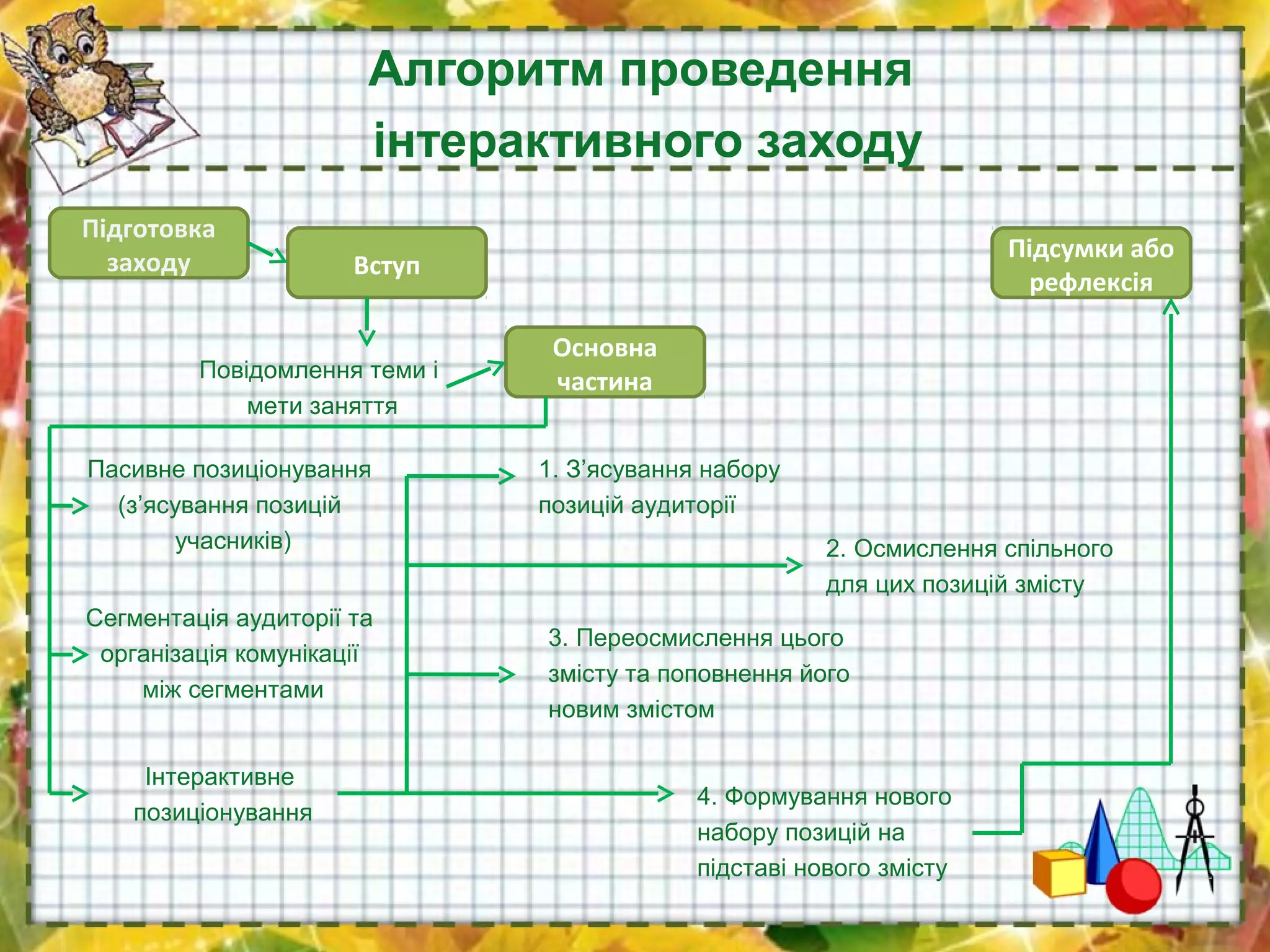 Алгоритм проведення
інтерактивного заходу
Підготовка
заходу Вступ
Основна
частина
Підсумки або
рефлексія
Повідомлення теми і
мети заняття
Пасивне позиціонування
(з’ясування позицій
учасників)
Сегментація аудиторії та
організація комунікації
між сегментами
Інтерактивне
позиціонування
1. З’ясування набору
позицій аудиторії
2. Осмислення спільного
для цих позицій змісту
3. Переосмислення цього
змісту та поповнення його
новим змістом
4. Формування нового
набору позицій на
підставі нового змісту
 