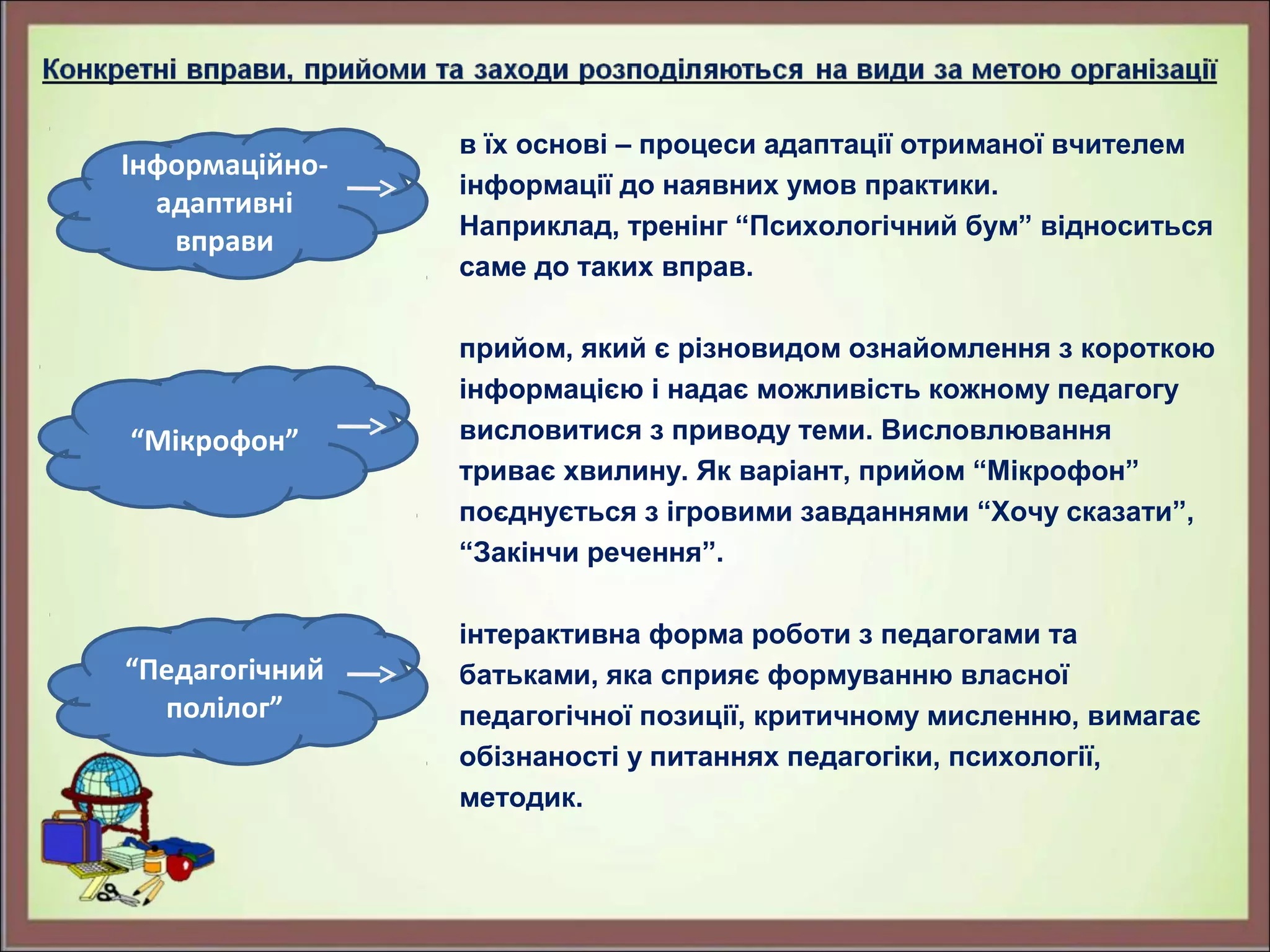 в їх основі – процеси адаптації отриманої вчителем
інформації до наявних умов практики.
Наприклад, тренінг “Психологічний бум” відноситься
саме до таких вправ.
прийом, який є різновидом ознайомлення з короткою
інформацією і надає можливість кожному педагогу
висловитися з приводу теми. Висловлювання
триває хвилину. Як варіант, прийом “Мікрофон”
поєднується з ігровими завданнями “Хочу сказати”,
“Закінчи речення”.
інтерактивна форма роботи з педагогами та
батьками, яка сприяє формуванню власної
педагогічної позиції, критичному мисленню, вимагає
обізнаності у питаннях педагогіки, психології,
методик.
Інформаційно-
адаптивні
вправи
“Мікрофон”
“Педагогічний
полілог”
 