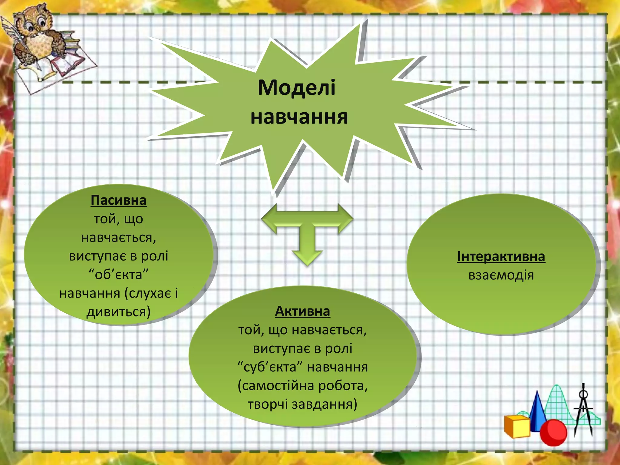 Моделі
навчання
Моделі
навчання
Пасивна
той, що
навчається,
виступає в ролі
“об’єкта”
навчання (слухає і
дивиться)
Пасивна
той, що
навчається,
виступає в ролі
“об’єкта”
навчання (слухає і
дивиться) Активна
той, що навчається,
виступає в ролі
“суб’єкта” навчання
(самостійна робота,
творчі завдання)
Активна
той, що навчається,
виступає в ролі
“суб’єкта” навчання
(самостійна робота,
творчі завдання)
Інтерактивна
взаємодія
Інтерактивна
взаємодія
 