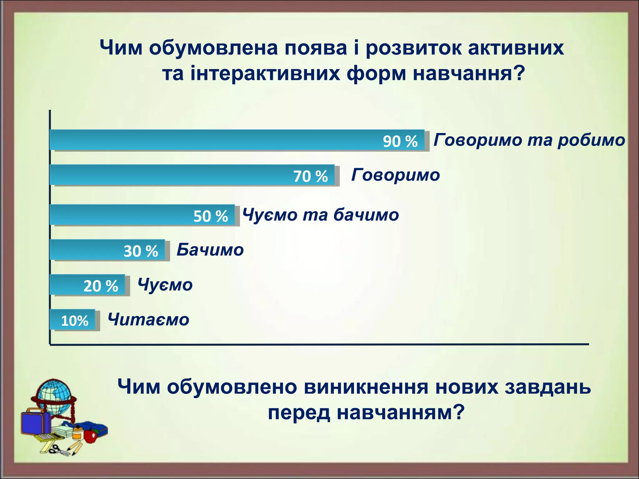 Чим обумовлено виникнення нових завдань
перед навчанням?
Чим обумовлена поява і розвиток активних
та інтерактивних форм навчання?
10%10%
20 %20 %
30 %30 %
50 %50 %
70 %70 %
90 %90 % Говоримо та робимо
Говоримо
Чуємо та бачимо
Бачимо
Чуємо
Читаємо
 