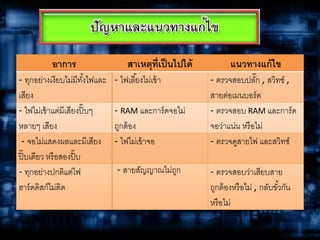 อาการ สาเหตุที่เป็นไปได้ แนวทางแก้ไข
- ทุกอย่างเงียบไม่มีทั้งไฟและ
เสียง
- ไฟเลี้ยงไม่เข้า - ตรวจสอบปลั๊ก , สวิทช์ ,
สายต่อเมนบอร์ด
- ไฟไม่เข้าแต่มีเสียงปิ๊บๆ
หลายๆ เสียง
- RAM และการ์ดจอไม่
ถูกต้อง
- ตรวจสอบ RAM และการ์ด
จอว่าแน่น หรือไม่
- จอไม่แสดงผลและมีเสียง
ปิ๊บเดียว หรือสองปิ๊บ
- ไฟไม่เข้าจอ - ตรวจดูสายไฟ และสวิทช์
- ทุกอย่างปกติแต่ไฟ
ฮาร์ดดิสก์ไม่ติด
- สายสัญญาณไม่ถูก - ตรวจสอบว่าเสียบสาย
ถูกต้องหรือไม่ , กลับขั้วกัน
หรือไม่
 