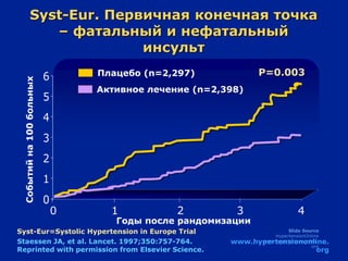 Slide Source
HypertensionOnline
www.hypertensiononline.
org
0
1
2
3
4
5
6
Событийна100больных
Syst-Eur. Первичная конечная точка
– фатальный и нефатальный
инсульт
www.hypertensiononline.
org
Плацебо (n=2,297)
Активное лечение (n=2,398)
0 1 3 42
P=0.003
Годы после рандомизации
Staessen JA, et al. Lancet. 1997;350:757-764.
Reprinted with permission from Elsevier Science.
Syst-Eur=Systolic Hypertension in Europe Trial
 
