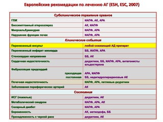 Европейские рекомедации по лечению АГ (ESH, ESC, 2007)
Субклиническое поражение органов
ГЛЖ ИАПФ, АК, АРА
Бессимптомный атеросклероз АК, ИАПФ
Микроальбуминурия ИАПФ, АРА
Нарушение функции почек ИАПФ, АРА
Клинические события
Перенесенный инсульт любой снижающий АД препарат
Перенесенный инфаркт миокарда ББ, ИАПФ, АРА
Стенокардия напряжения ББ, АК
Сердечная недостаточность диуретики, ББ, ИАПФ, АРА, антагонисты
альдостерона
Фибрилляция предсердий
преходящая
постоянная
АРА, ИАПФ
ББ, недигидропиридиновые АК
Почечная недостаточность ИАПФ, АРА, петлевые диуретики
Заболевания периферических артерий АК
Состояния
ИСГ (пожилые) диуретики, АК
Метаболический синдром ИАПФ, АРА, АК
Сахарный диабет ИАПФ, АРА
Беременность АК, метилдофа, ББ
Принадлежность к черной расе диуретики, АК
 