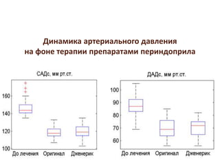 Динамика артериального давления
на фоне терапии препаратами периндоприла
 