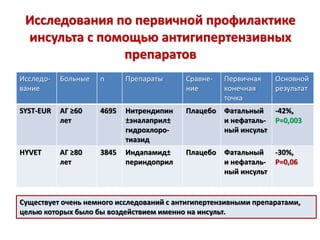 Исследования по первичной профилактике
инсульта с помощью антигипертензивных
препаратов
Исследо-
вание
Больные n Препараты Сравне-
ние
Первичная
конечная
точка
Основной
результат
SYST-EUR АГ ≥60
лет
4695 Нитрендипин
±эналаприл±
гидрохлоро-
тиазид
Плацебо Фатальный
и нефаталь-
ный инсульт
-42%,
Р=0,003
HYVET АГ ≥80
лет
3845 Индапамид±
периндоприл
Плацебо Фатальный
и нефаталь-
ный инсульт
-30%,
Р=0,06
Существует очень немного исследований с антигипертензивными препаратами,
целью которых было бы воздействием именно на инсульт.
 