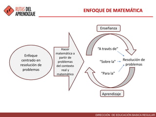 DIRECCIÓN DE EDUCACIÓN BASICA REGULAR
Enfoque
centrado en
resolución de
problemas
Hacer
matemática a
partir de
problemas
del contexto
real y
matemático
Enseñanza
“A través de”
Resolución de
problemas
“Para la”
Aprendizaje
“Sobre la”
ENFOQUE DE MATEMÁTICA
 