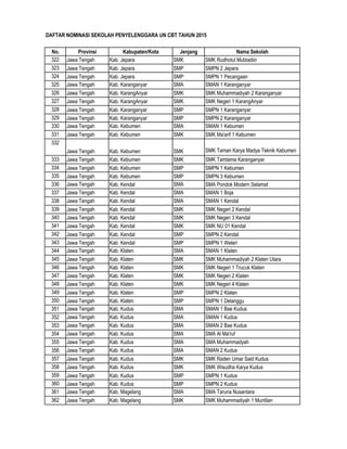 DAFTAR NOMINASI SEKOLAH PENYELENGGARA UN CBT TAHUN 2015
No. Provinsi Kabupaten/Kota Jenjang Nama Sekolah
322 Jawa Tengah Kab. Jepara SMK SMK Rudhotul Mubtadiin
323 Jawa Tengah Kab. Jepara SMP SMPN 2 Jepara
324 Jawa Tengah Kab. Jepara SMP SMPN 1 Pecangaan
325 Jawa Tengah Kab. Karanganyar SMA SMAN 1 Karanganyar
326 Jawa Tengah Kab. KarangAnyar SMK SMK Muhammadiyah 2 Karanganyar
327 Jawa Tengah Kab. KarangAnyar SMK SMK Negeri 1 KarangAnyar
328 Jawa Tengah Kab. Karanganyar SMP SMPN 1 Karanganyar
329 Jawa Tengah Kab. Karanganyar SMP SMPN 2 Karanganyar
330 Jawa Tengah Kab. Kebumen SMA SMAN 1 Kebumen
331 Jawa Tengah Kab. Kebumen SMK SMK Ma'arif 1 Kebumen
332
Jawa Tengah Kab. Kebumen SMK SMK Taman Karya Madya Teknik Kebumen
333 Jawa Tengah Kab. Kebumen SMK SMK Tamtama Karanganyar
334 Jawa Tengah Kab. Kebumen SMP SMPN 1 Kebumen
335 Jawa Tengah Kab. Kebumen SMP SMPN 3 Kebumen
336 Jawa Tengah Kab. Kendal SMA SMA Pondok Modern Selamat
337 Jawa Tengah Kab. Kendal SMA SMAN 1 Boja
338 Jawa Tengah Kab. Kendal SMA SMAN 1 Kendal
339 Jawa Tengah Kab. Kendal SMK SMK Negeri 2 Kendal
340 Jawa Tengah Kab. Kendal SMK SMK Negeri 3 Kendal
341 Jawa Tengah Kab. Kendal SMK SMK NU 01 Kendal
342 Jawa Tengah Kab. Kendal SMP SMPN 2 Kendal
343 Jawa Tengah Kab. Kendal SMP SMPN 1 Weleri
344 Jawa Tengah Kab. Klaten SMA SMAN 1 Klaten
345 Jawa Tengah Kab. Klaten SMK SMK Muhammadiyah 2 Klaten Utara
346 Jawa Tengah Kab. Klaten SMK SMK Negeri 1 Trucuk Klaten
347 Jawa Tengah Kab. Klaten SMK SMK Negeri 2 Klaten
348 Jawa Tengah Kab. Klaten SMK SMK Negeri 4 Klaten
349 Jawa Tengah Kab. Klaten SMP SMPN 2 Klaten
350 Jawa Tengah Kab. Klaten SMP SMPN 1 Delanggu
351 Jawa Tengah Kab. Kudus SMA SMAN 1 Bae Kudus
352 Jawa Tengah Kab. Kudus SMA SMAN 1 Kudus
353 Jawa Tengah Kab. Kudus SMA SMAN 2 Bae Kudus
354 Jawa Tengah Kab. Kudus SMA SMA Al Ma'ruf
355 Jawa Tengah Kab. Kudus SMA SMA Muhammadyah
356 Jawa Tengah Kab. Kudus SMA SMAN 2 Kudus
357 Jawa Tengah Kab. Kudus SMK SMK Raden Umar Said Kudus
358 Jawa Tengah Kab. Kudus SMK SMK Wisudha Karya Kudus
359 Jawa Tengah Kab. Kudus SMP SMPN 1 Kudus
360 Jawa Tengah Kab. Kudus SMP SMPN 2 Kudus
361 Jawa Tengah Kab. Magelang SMA SMA Taruna Nusantara
362 Jawa Tengah Kab. Magelang SMK SMK Muhammadiyah 1 Muntilan
 