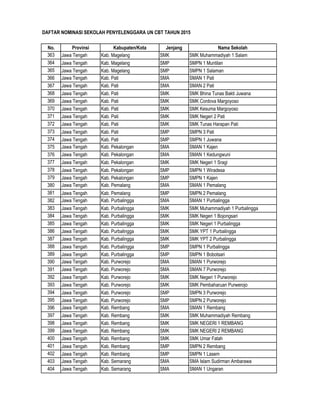DAFTAR NOMINASI SEKOLAH PENYELENGGARA UN CBT TAHUN 2015
No. Provinsi Kabupaten/Kota Jenjang Nama Sekolah
363 Jawa Tengah Kab. Magelang SMK SMK Muhammadiyah 1 Salam
364 Jawa Tengah Kab. Magelang SMP SMPN 1 Muntilan
365 Jawa Tengah Kab. Magelang SMP SMPN 1 Salaman
366 Jawa Tengah Kab. Pati SMA SMAN 1 Pati
367 Jawa Tengah Kab. Pati SMA SMAN 2 Pati
368 Jawa Tengah Kab. Pati SMK SMK Bhina Tunas Bakti Juwana
369 Jawa Tengah Kab. Pati SMK SMK Cordova Margoyoso
370 Jawa Tengah Kab. Pati SMK SMK Kesuma Margoyoso
371 Jawa Tengah Kab. Pati SMK SMK Negeri 2 Pati
372 Jawa Tengah Kab. Pati SMK SMK Tunas Harapan Pati
373 Jawa Tengah Kab. Pati SMP SMPN 3 Pati
374 Jawa Tengah Kab. Pati SMP SMPN 1 Juwana
375 Jawa Tengah Kab. Pekalongan SMA SMAN 1 Kajen
376 Jawa Tengah Kab. Pekalongan SMA SMAN 1 Kedungwuni
377 Jawa Tengah Kab. Pekalongan SMK SMK Negeri 1 Sragi
378 Jawa Tengah Kab. Pekalongan SMP SMPN 1 Wiradesa
379 Jawa Tengah Kab. Pekalongan SMP SMPN 1 Kajen
380 Jawa Tengah Kab. Pemalang SMA SMAN 1 Pemalang
381 Jawa Tengah Kab. Pemalang SMP SMPN 2 Pemalang
382 Jawa Tengah Kab. Purbalingga SMA SMAN 1 Purbalingga
383 Jawa Tengah Kab. Purbalingga SMK SMK Muhammadiyah 1 Purbalingga
384 Jawa Tengah Kab. Purbalingga SMK SMK Negeri 1 Bojongsari
385 Jawa Tengah Kab. Purbalingga SMK SMK Negeri 1 Purbalingga
386 Jawa Tengah Kab. Purbalingga SMK SMK YPT 1 Purbalingga
387 Jawa Tengah Kab. Purbalingga SMK SMK YPT 2 Purbalingga
388 Jawa Tengah Kab. Purbalingga SMP SMPN 1 Purbalingga
389 Jawa Tengah Kab. Purbalingga SMP SMPN 1 Bobotsari
390 Jawa Tengah Kab. Purworejo SMA SMAN 1 Purworejo
391 Jawa Tengah Kab. Purworejo SMA SMAN 7 Purworejo
392 Jawa Tengah Kab. Purworejo SMK SMK Negeri 1 Purworejo
393 Jawa Tengah Kab. Purworejo SMK SMK Pembaharuan Purwerojo
394 Jawa Tengah Kab. Purworejo SMP SMPN 3 Purworejo
395 Jawa Tengah Kab. Purworejo SMP SMPN 2 Purworejo
396 Jawa Tengah Kab. Rembang SMA SMAN 1 Rembang
397 Jawa Tengah Kab. Rembang SMK SMK Muhammadiyah Rembang
398 Jawa Tengah Kab. Rembang SMK SMK NEGERI 1 REMBANG
399 Jawa Tengah Kab. Rembang SMK SMK NEGERI 2 REMBANG
400 Jawa Tengah Kab. Rembang SMK SMK Umar Fatah
401 Jawa Tengah Kab. Rembang SMP SMPN 2 Rembang
402 Jawa Tengah Kab. Rembang SMP SMPN 1 Lasem
403 Jawa Tengah Kab. Semarang SMA SMA Islam Sudirman Ambarawa
404 Jawa Tengah Kab. Semarang SMA SMAN 1 Ungaran
 