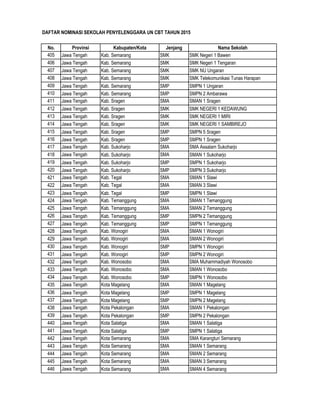 DAFTAR NOMINASI SEKOLAH PENYELENGGARA UN CBT TAHUN 2015
No. Provinsi Kabupaten/Kota Jenjang Nama Sekolah
405 Jawa Tengah Kab. Semarang SMK SMK Negeri 1 Bawen
406 Jawa Tengah Kab. Semarang SMK SMK Negeri 1 Tengaran
407 Jawa Tengah Kab. Semarang SMK SMK NU Ungaran
408 Jawa Tengah Kab. Semarang SMK SMK Telekomunikasi Tunas Harapan
409 Jawa Tengah Kab. Semarang SMP SMPN 1 Ungaran
410 Jawa Tengah Kab. Semarang SMP SMPN 2 Ambarawa
411 Jawa Tengah Kab. Sragen SMA SMAN 1 Sragen
412 Jawa Tengah Kab. Sragen SMK SMK NEGERI 1 KEDAWUNG
413 Jawa Tengah Kab. Sragen SMK SMK NEGERI 1 MIRI
414 Jawa Tengah Kab. Sragen SMK SMK NEGERI 1 SAMBIREJO
415 Jawa Tengah Kab. Sragen SMP SMPN 5 Sragen
416 Jawa Tengah Kab. Sragen SMP SMPN 1 Sragen
417 Jawa Tengah Kab. Sukoharjo SMA SMA Assalam Sukoharjo
418 Jawa Tengah Kab. Sukoharjo SMA SMAN 1 Sukoharjo
419 Jawa Tengah Kab. Sukoharjo SMP SMPN 1 Sukoharjo
420 Jawa Tengah Kab. Sukoharjo SMP SMPN 3 Sukoharjo
421 Jawa Tengah Kab. Tegal SMA SMAN 1 Slawi
422 Jawa Tengah Kab. Tegal SMA SMAN 3 Slawi
423 Jawa Tengah Kab. Tegal SMP SMPN 1 Slawi
424 Jawa Tengah Kab. Temanggung SMA SMAN 1 Temanggung
425 Jawa Tengah Kab. Temanggung SMA SMAN 2 Temanggung
426 Jawa Tengah Kab. Temanggung SMP SMPN 2 Temanggung
427 Jawa Tengah Kab. Temanggung SMP SMPN 1 Temanggung
428 Jawa Tengah Kab. Wonogiri SMA SMAN 1 Wonogiri
429 Jawa Tengah Kab. Wonogiri SMA SMAN 2 Wonogiri
430 Jawa Tengah Kab. Wonogiri SMP SMPN 1 Wonogiri
431 Jawa Tengah Kab. Wonogiri SMP SMPN 2 Wonogiri
432 Jawa Tengah Kab. Wonosobo SMA SMA Muhammadiyah Wonosobo
433 Jawa Tengah Kab. Wonosobo SMA SMAN 1 Wonosobo
434 Jawa Tengah Kab. Wonosobo SMP SMPN 1 Wonosobo
435 Jawa Tengah Kota Magelang SMA SMAN 1 Magelang
436 Jawa Tengah Kota Magelang SMP SMPN 1 Magelang
437 Jawa Tengah Kota Magelang SMP SMPN 2 Magelang
438 Jawa Tengah Kota Pekalongan SMA SMAN 1 Pekalongan
439 Jawa Tengah Kota Pekalongan SMP SMPN 2 Pekalongan
440 Jawa Tengah Kota Salatiga SMA SMAN 1 Salatiga
441 Jawa Tengah Kota Salatiga SMP SMPN 1 Salatiga
442 Jawa Tengah Kota Semarang SMA SMA Karangturi Semarang
443 Jawa Tengah Kota Semarang SMA SMAN 1 Semarang
444 Jawa Tengah Kota Semarang SMA SMAN 2 Semarang
445 Jawa Tengah Kota Semarang SMA SMAN 3 Semarang
446 Jawa Tengah Kota Semarang SMA SMAN 4 Semarang
 