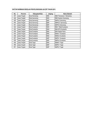 DAFTAR NOMINASI SEKOLAH PENYELENGGARA UN CBT TAHUN 2015
No. Provinsi Kabupaten/Kota Jenjang Nama Sekolah
447 Jawa Tengah Kota Semarang SMA SMA Theresiana 1 Semarang
448 Jawa Tengah Kota Semarang SMA SMA Ksatrian Semarang
449 Jawa Tengah Kota Semarang SMP SMPN 2 Semarang
450 Jawa Tengah Kota Semarang SMP SMPN 21 Semarang
451 Jawa Tengah Kota Semarang SMP SMPN 5 Semarang
452 Jawa Tengah Kota Surakarta SMA SMA 1 Batik Surakarta
453 Jawa Tengah Kota Surakarta SMA SMA MTA Surakarta
454 Jawa Tengah Kota Surakarta SMA SMA Regina Pacis
455 Jawa Tengah Kota Surakarta SMA SMAN 1 Surakarta
456 Jawa Tengah Kota Surakarta SMA SMAN 3 Surakarta
457 Jawa Tengah Kota Surakarta SMP SMPN 1 Surakarta
458 Jawa Tengah Kota Surakarta SMP SMPN 4 Surakarta
459 Jawa Tengah Kota Tegal SMA SMAN 1 Tegal
460 Jawa Tengah Kota Tegal SMP SMPN 1 Tegal
461 Jawa Tengah Kota Tegal SMP SMPN 7 Tegal
 